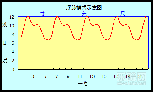 脉象浮是什么意思,浮脉是什么意思,浮脉的脉象