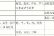 高尿酸血症的饮食表 高尿酸血症饮食指导