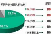 什么是肥胖指数