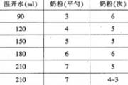 婴儿奶粉怎么冲泡