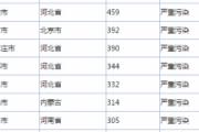 中国雾霾城市最新排名